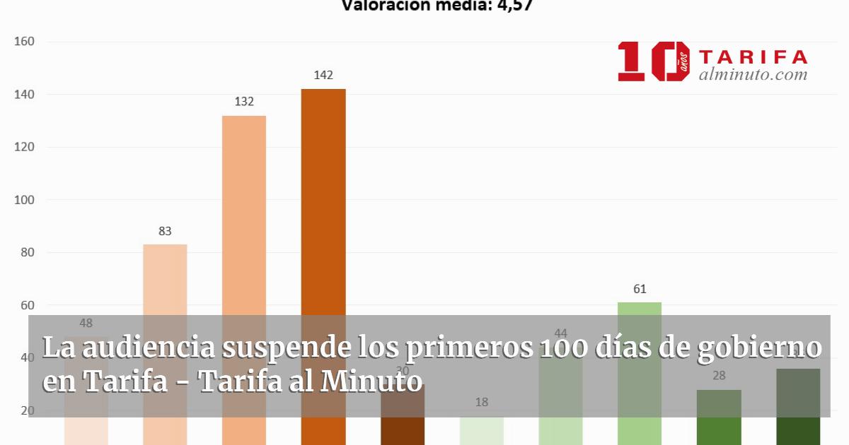 El Equipo de Gobierno roza el aprobado tras los primeros 100 días