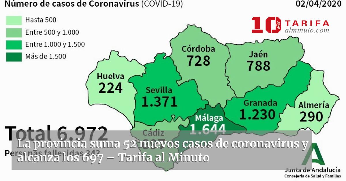 La provincia suma 52 nuevos casos de coronavirus y alcanza los 697