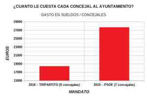 Adelante Tarifa afirma que PSOE aprueba que cada concejal nos cueste un 50% más que en el mandato del Tripartito