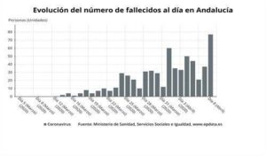 Los curados en Andalucía superan a los nuevos ingresos por cuarto día consecutivo