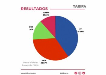 Tarifa elige al PP como partido más votado en las generales