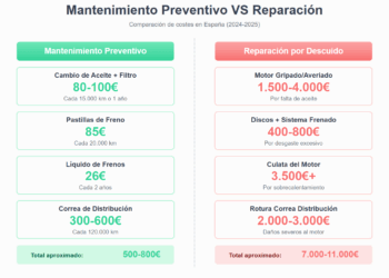 Las Averías Más Comunes del Coche y Cómo Prevenirlas